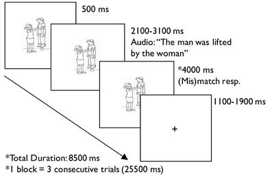 Neural Connectivity in Syntactic Movement Processing